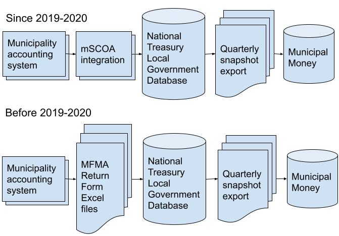 Graphic depicting the data flow from municipalities, into National Treasury's Local government Database, and to Municipal Money as quarterly snapshots